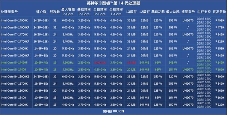 i7一代笔记本cpu有哪些型号？笔记本一代i7相当于几代i5？-第8张图片-优品飞百科