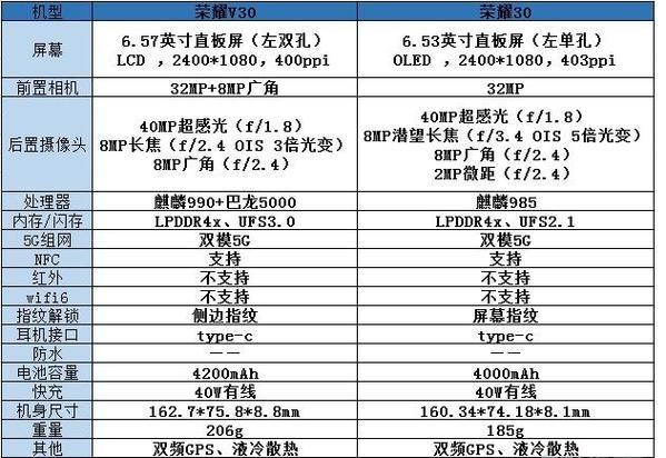 荣耀30与v30哪个好，荣耀30和v30对比哪个更划算？-第4张图片-优品飞百科