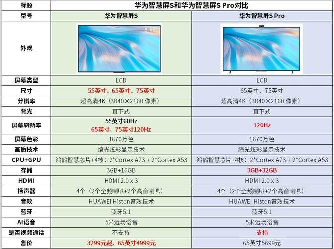 华为智慧屏v系列s系列区别，华为智慧屏s系列和v系列x系列哪个好？-第5张图片-优品飞百科