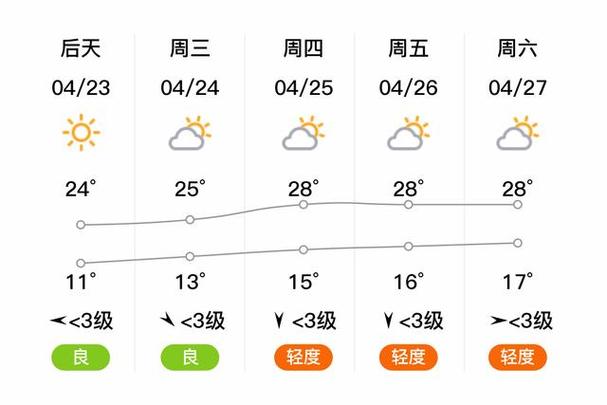 洛阳天气预报查询，洛阳天气预报查询一周7天？-第2张图片-优品飞百科