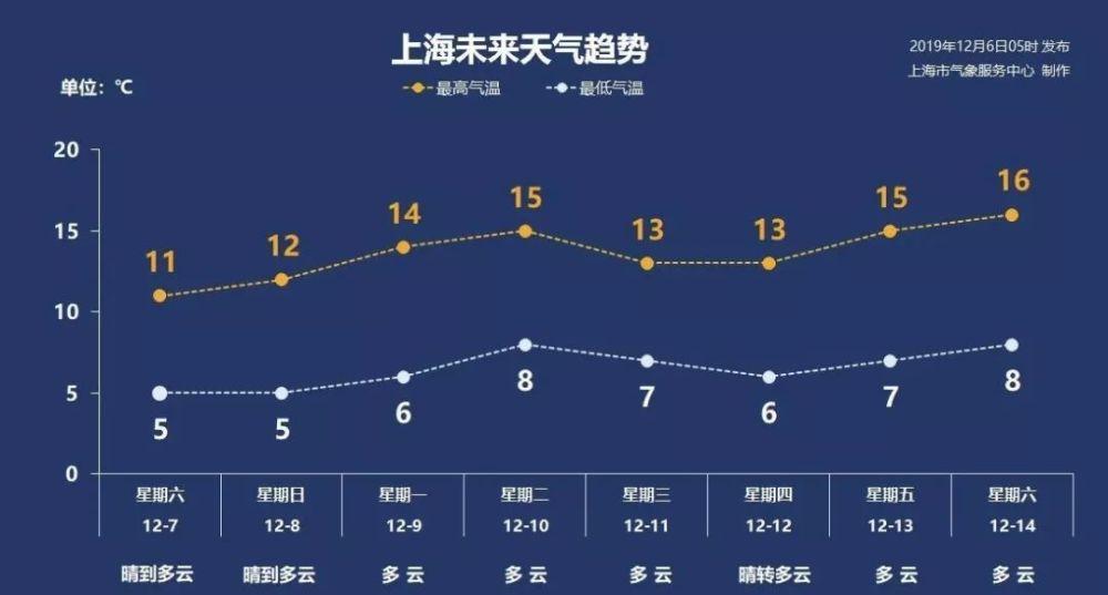 上海下周天气预报，上海一周天气预报10天查询结果？-第7张图片-优品飞百科