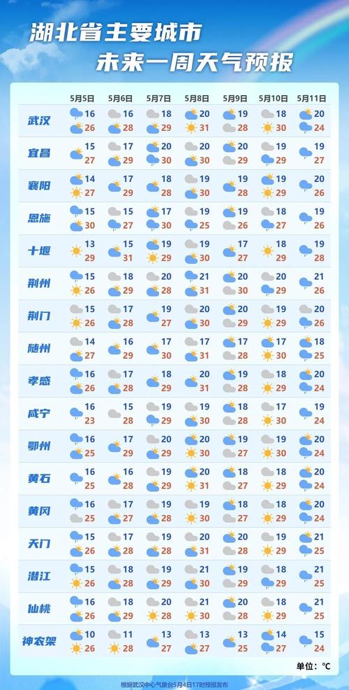 湖北襄樊天气预报？湖北襄樊天气预报7天？-第7张图片-优品飞百科