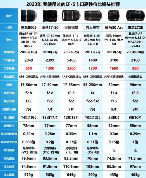 相机镜头主要有几种类型？相机镜头主要有几种类型图片？-第7张图片-优品飞百科