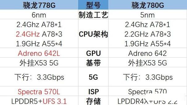 骁龙778g什么水平和骁龙865？骁龙778g什么水平和骁龙865哪个好？-第5张图片-优品飞百科