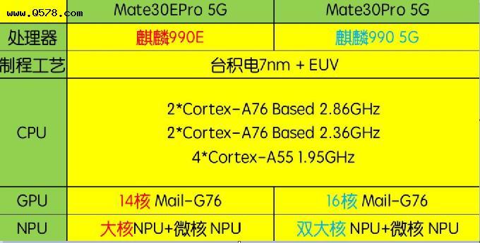 海思990相当于骁龙什么处理器，海思990是几纳米芯片-第6张图片-优品飞百科