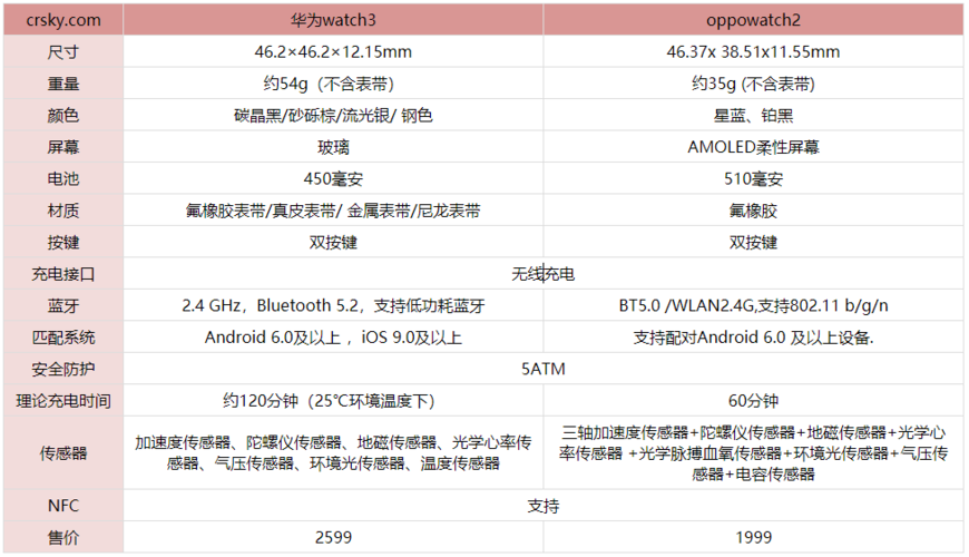 oppo手表一代与二代参数对比，oppo手表一代二代区别？-第4张图片-优品飞百科