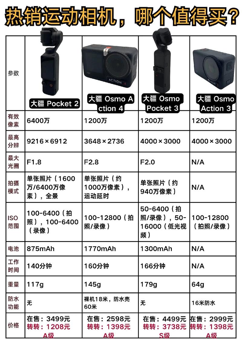 2022年运动相机推荐，2021运动相机对比评测？