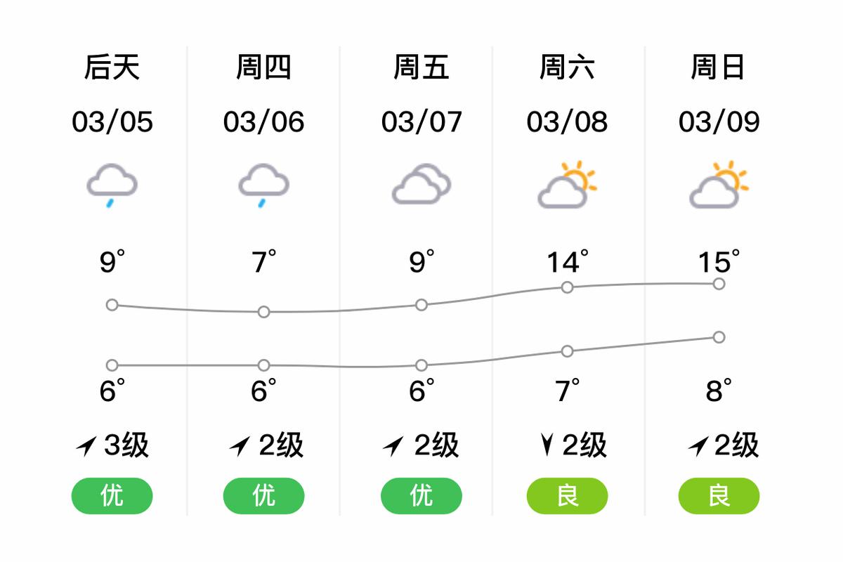 南充天气预报一周，南充天气预报一周天气情况查询？-第5张图片-优品飞百科
