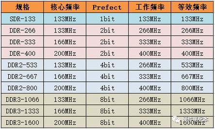 ddr3内存范围有哪些频率，ddr3内存有几种频率？-第4张图片-优品飞百科