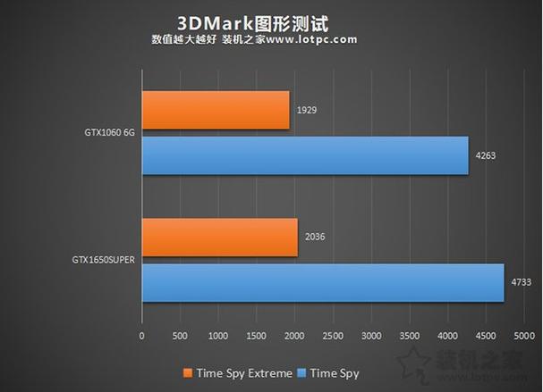 笔记本gtx1650和1060性能差多少，1650和1060 笔记本-第4张图片-优品飞百科