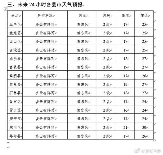 云南昆明天气预报？云南昆明天气预报7天准确？-第5张图片-优品飞百科