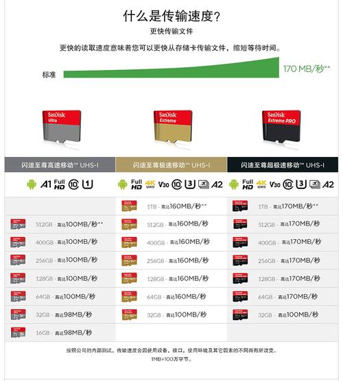 u1u3内存卡有啥区别？u1内存卡和u3？-第3张图片-优品飞百科