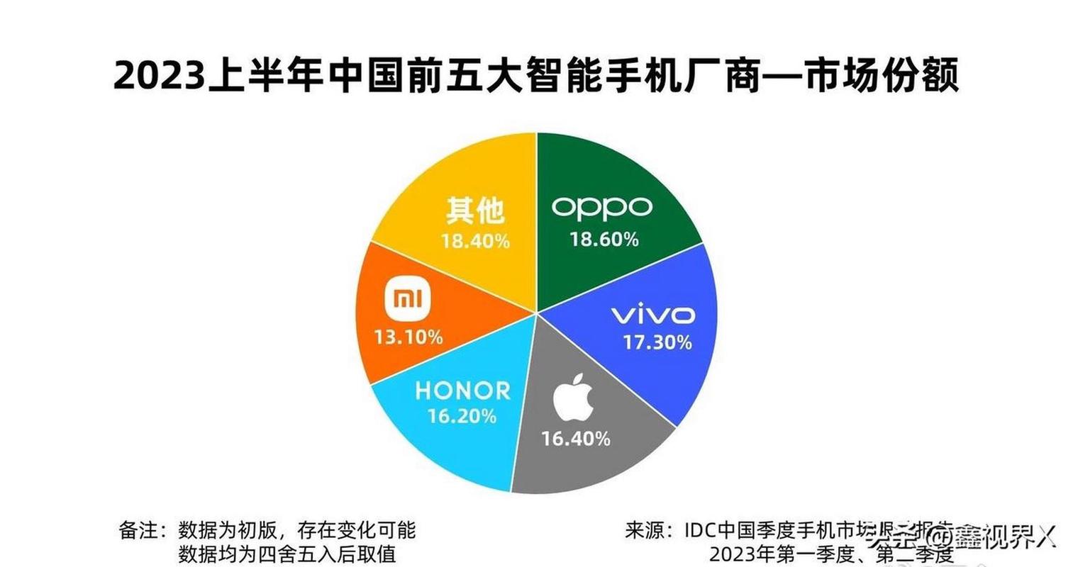 为什么vivo比oppo卖得好，oppo和vivo为什么这么低调-第2张图片-优品飞百科