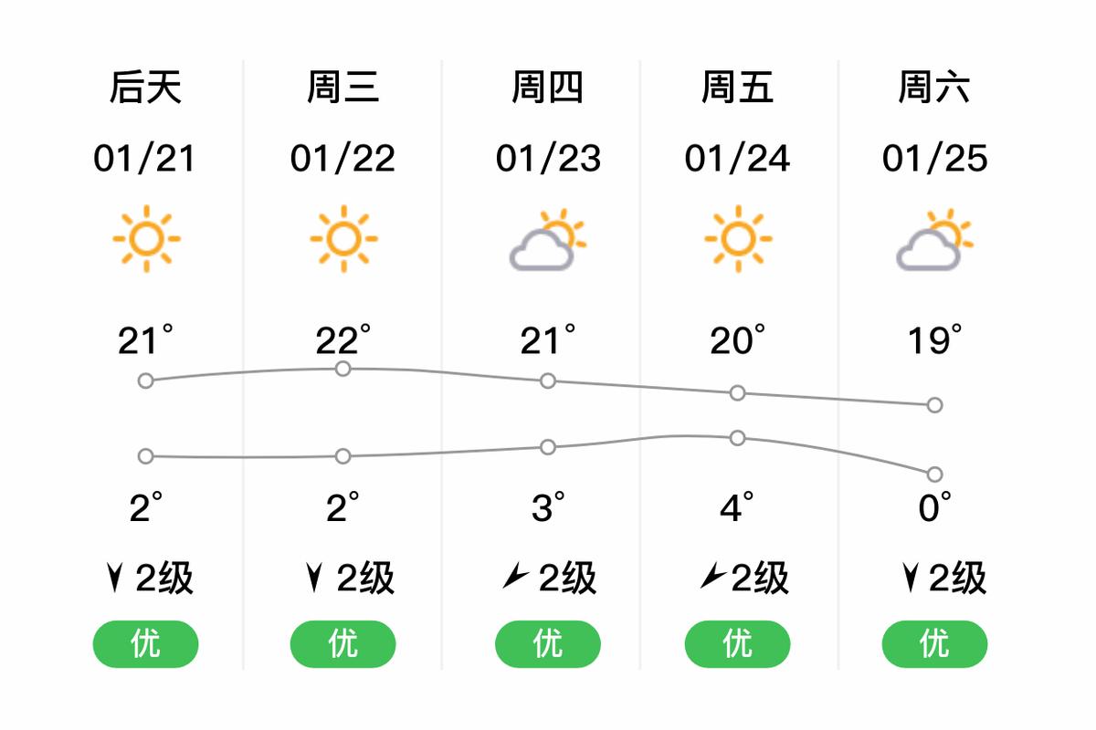 丽江天气预报10天？丽江天气预报30天？-第4张图片-优品飞百科