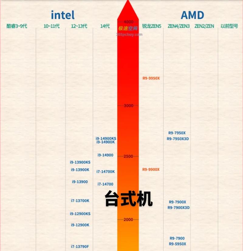 英特尔处理器排名i9？英特尔处理器排名前十名？-第4张图片-优品飞百科