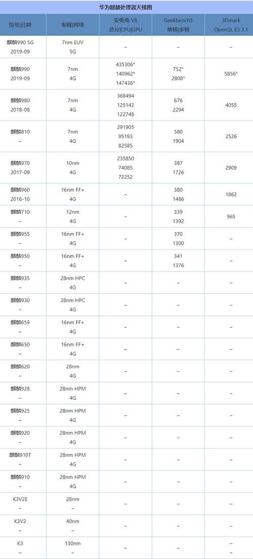 华为麒麟处理器的型号排名？华为麒麟处理器的型号排名表？-第2张图片-优品飞百科