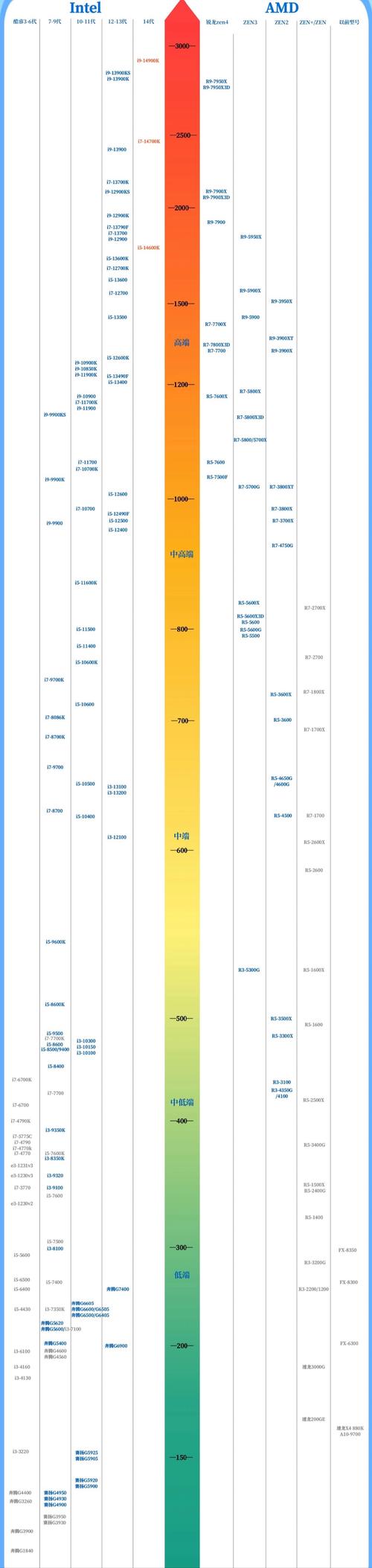 cpu费用天梯，cpu天梯最新？-第5张图片-优品飞百科