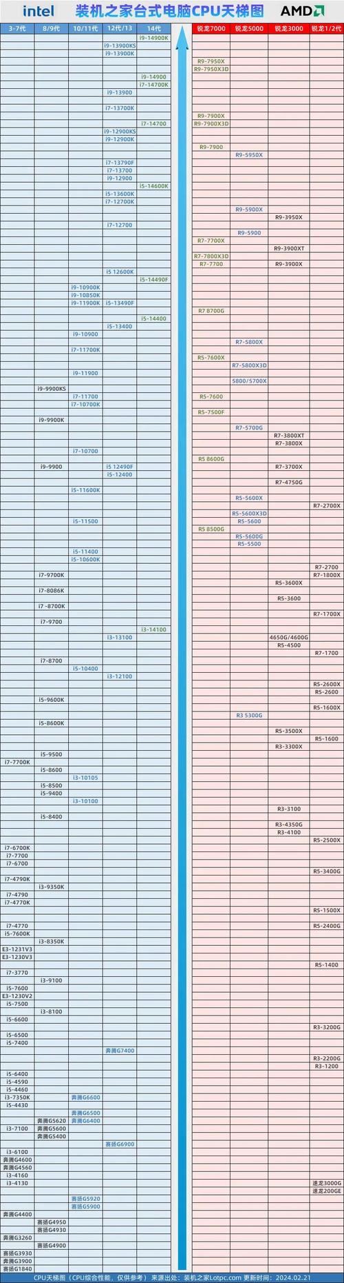 cpu费用天梯，cpu天梯最新？-第6张图片-优品飞百科