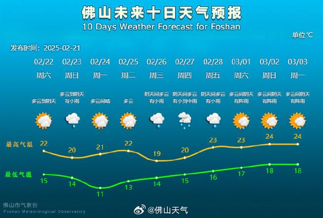 佛山天气预报15天，佛山天气预报15天查询2345？-第1张图片-优品飞百科