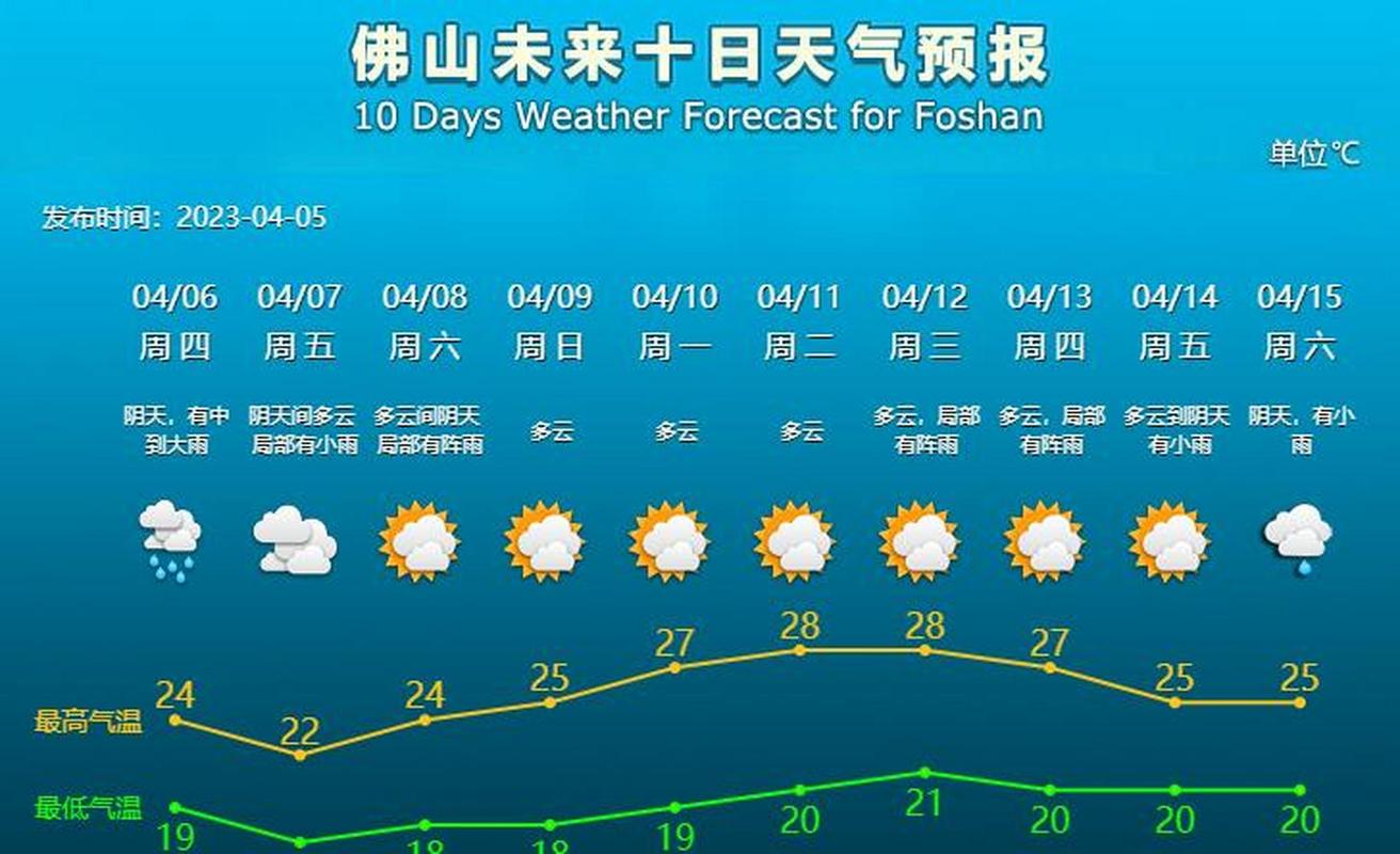 佛山天气预报15天，佛山天气预报15天查询2345？-第7张图片-优品飞百科