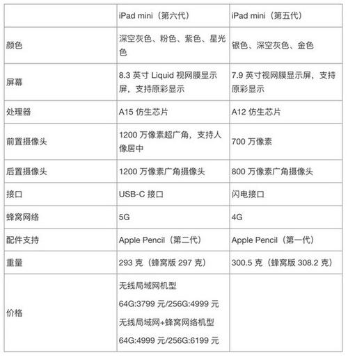 苹果ipad5和mini4哪个好？ipad5和mini4哪个配置高？-第7张图片-优品飞百科