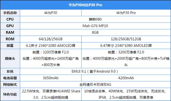 p30参数对比，p30参数配-第3张图片-优品飞百科