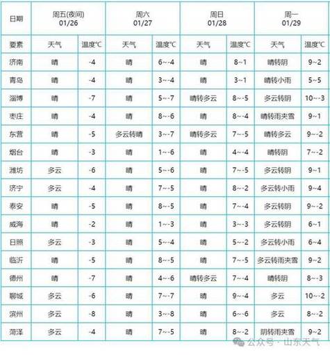 济宁一周天气预报？济宁市一周天气？-第3张图片-优品飞百科