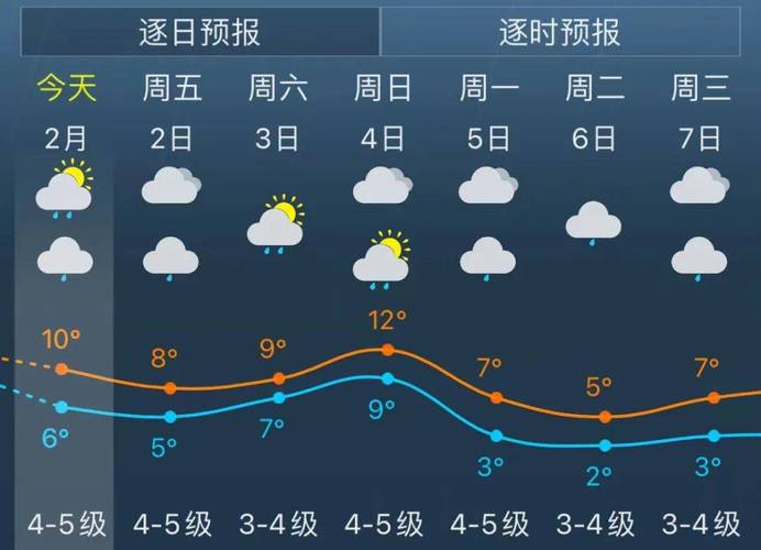 上海天气预报7天？上海天气预报7天查询？-第1张图片-优品飞百科