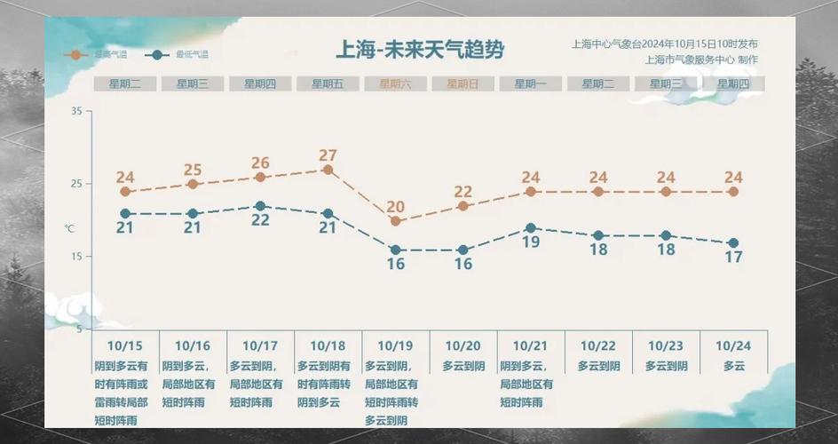 上海天气预报7天？上海天气预报7天查询？-第3张图片-优品飞百科