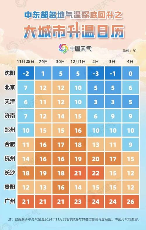 上海天气预报7天？上海天气预报7天查询？-第5张图片-优品飞百科