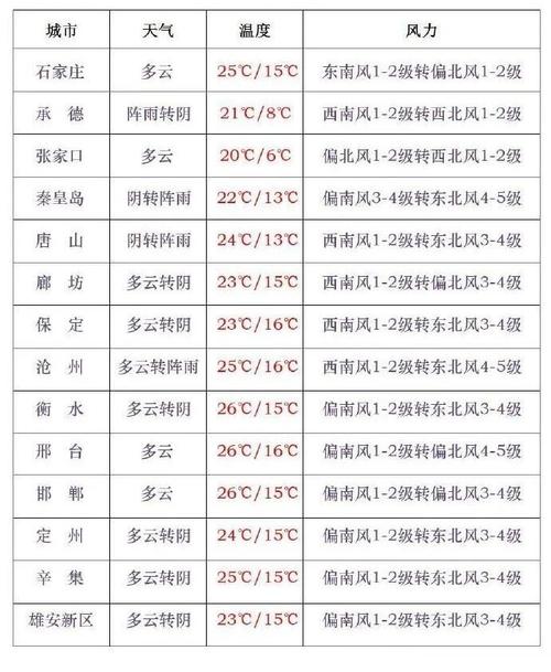 邢台地区天气预报，邢台地区天气预报30天-第8张图片-优品飞百科