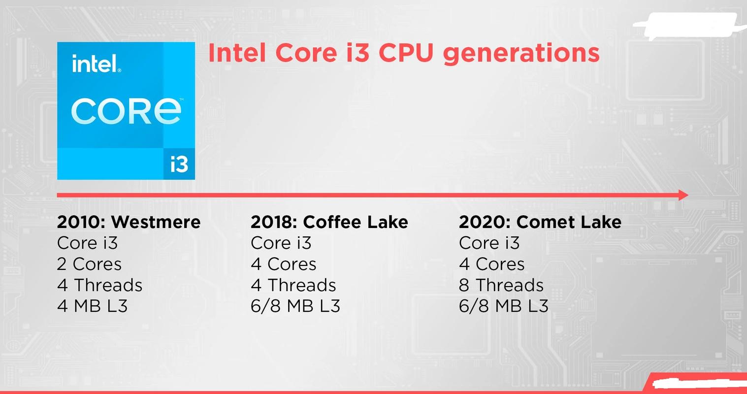 酷睿i3性能，酷睿i3主要技术参数-第4张图片-优品飞百科