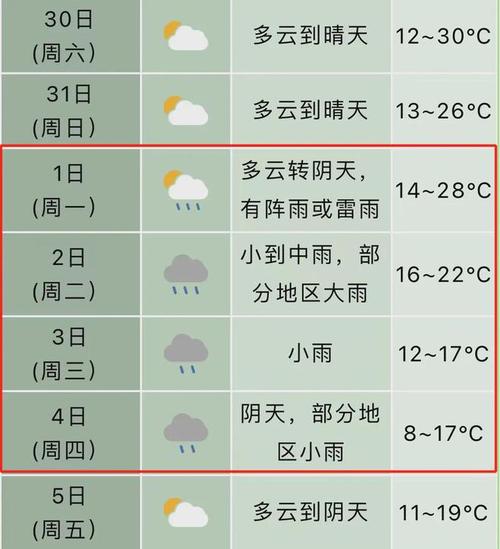 淮北天气预报一周？安徽天气预报7天？-第5张图片-优品飞百科