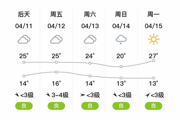 淮北天气预报一周？安徽天气预报7天？-第6张图片-优品飞百科