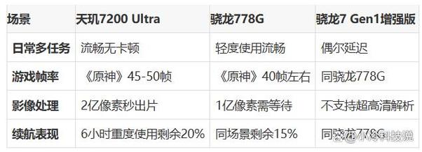 天玑720相当于骁龙的多少，天玑720相当于骁龙哪个处理器？-第3张图片-优品飞百科