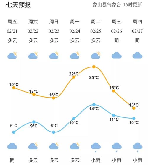 象山一周天气预报，象山天气预报15 天？