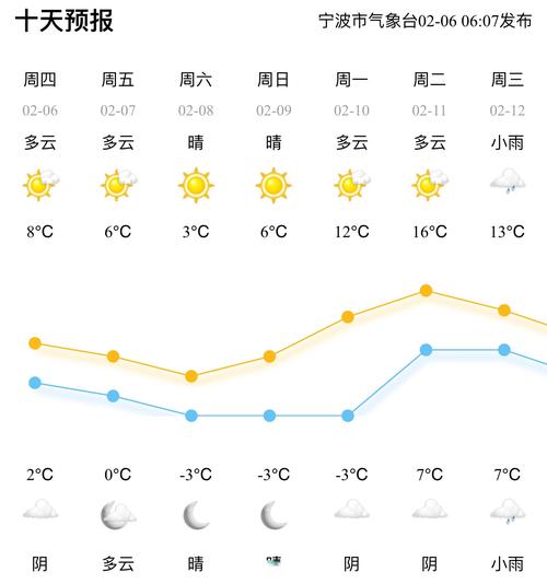 象山一周天气预报，象山天气预报15 天？-第2张图片-优品飞百科