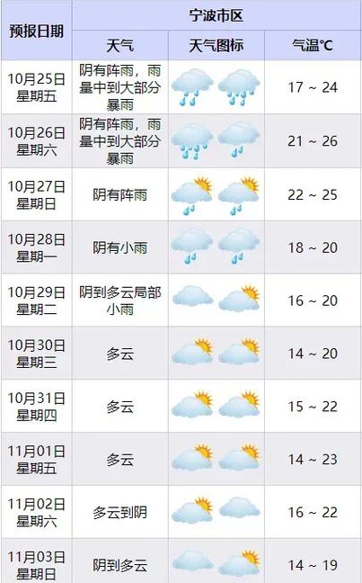 象山一周天气预报，象山天气预报15 天？-第4张图片-优品飞百科