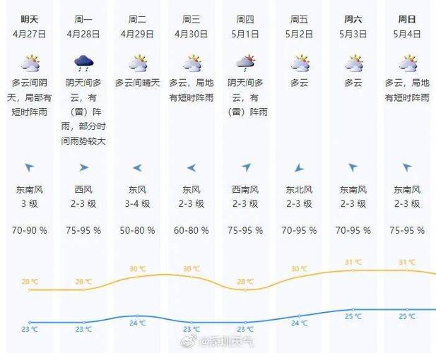 深圳天气预报查询，深圳天气预报查询最新？-第6张图片-优品飞百科