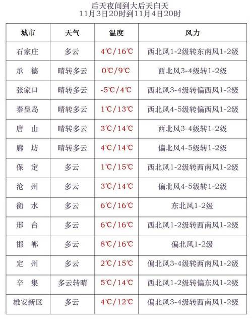 廊坊地区天气预报，廊坊地区天气预报我看廊坊地区好些天