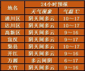 四川达州天气预报，四川达州天气预报15天查询结果-第6张图片-优品飞百科