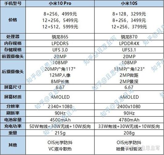 小米10pro对比小米10s，小米10provs小米10s？-第2张图片-优品飞百科