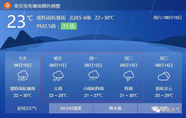 山东泰安天气预报，山东泰安天气预报15天准确一览表图片？-第2张图片-优品飞百科
