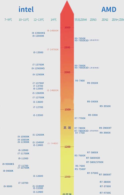 速龙x4配什么显卡，速龙x4哪个性价比高？