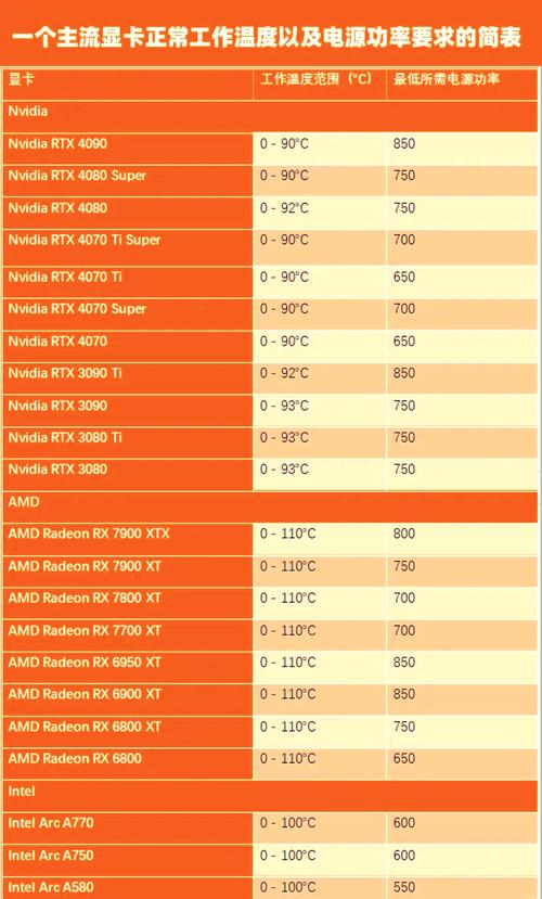 显卡开机温度多少正常，显卡开机温度就特别高怎么办？