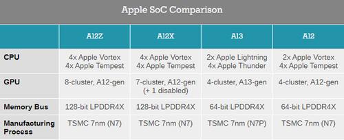 a12x和骁龙888哪个好，a12x与骁龙888-第2张图片-优品飞百科