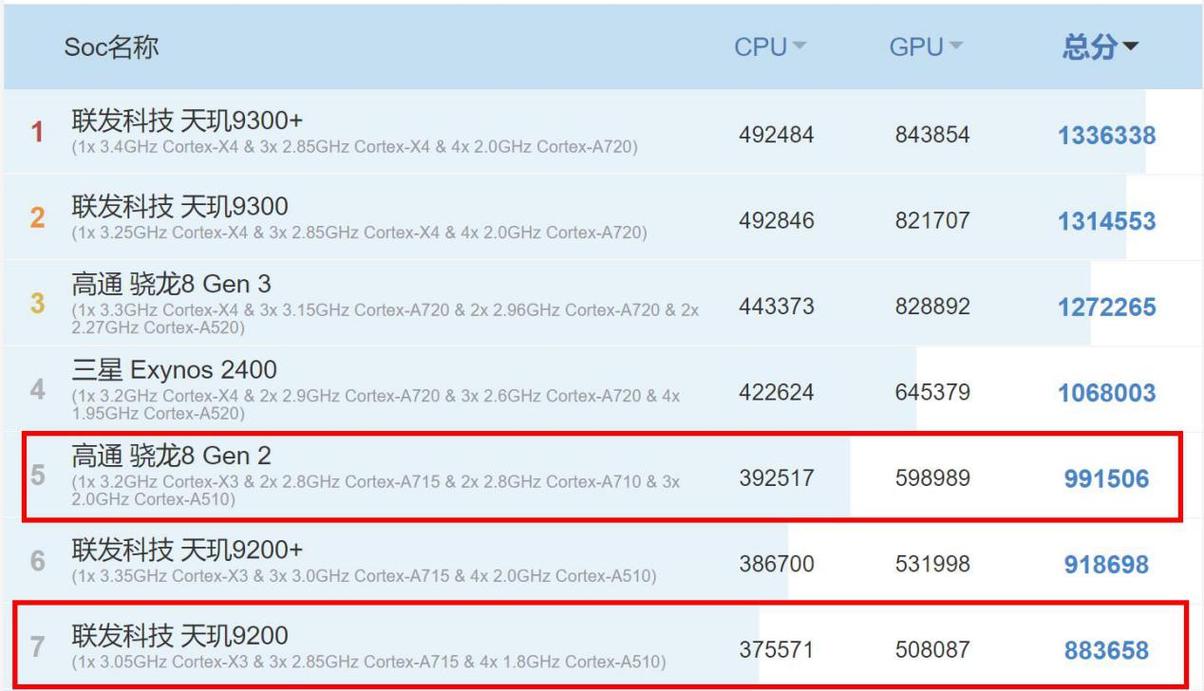 联发科天玑920相当于骁龙多少，天玑920相当于骁龙865处理器-第7张图片-优品飞百科