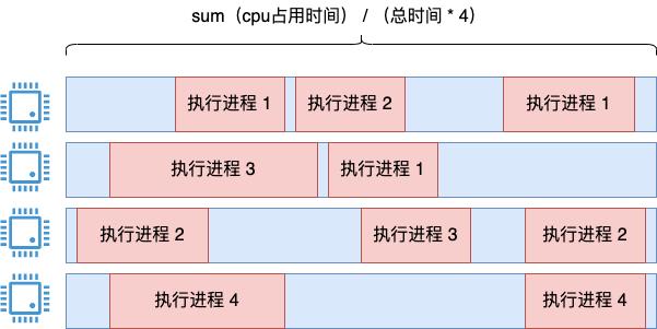 cpu使用率怎么算，cpu使用量是怎么算的？