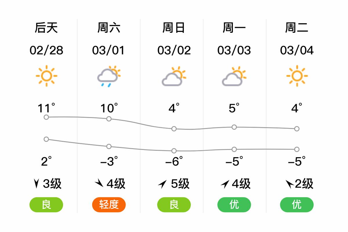 营口鲅鱼圈天气预报，营口鲅鱼圈天气预报15天-第3张图片-优品飞百科