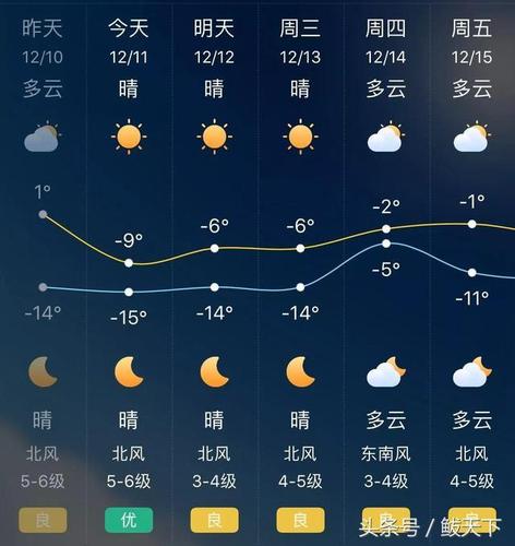 营口鲅鱼圈天气预报，营口鲅鱼圈天气预报15天-第5张图片-优品飞百科